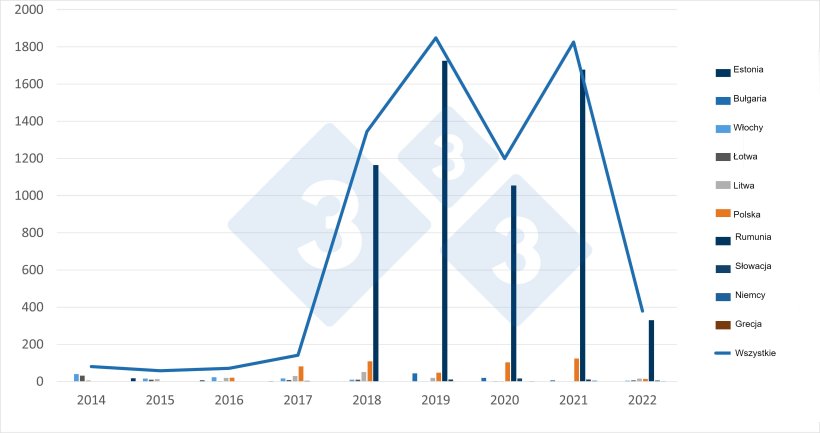 Kształtowanie się ognisk&nbsp;ASF u świń&nbsp;w UE. Źr&oacute;dło: 333 na podstawie danych ADIS.
